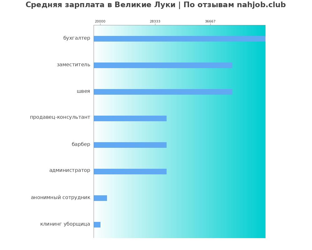Средний уровень зарплаты в Великих луках