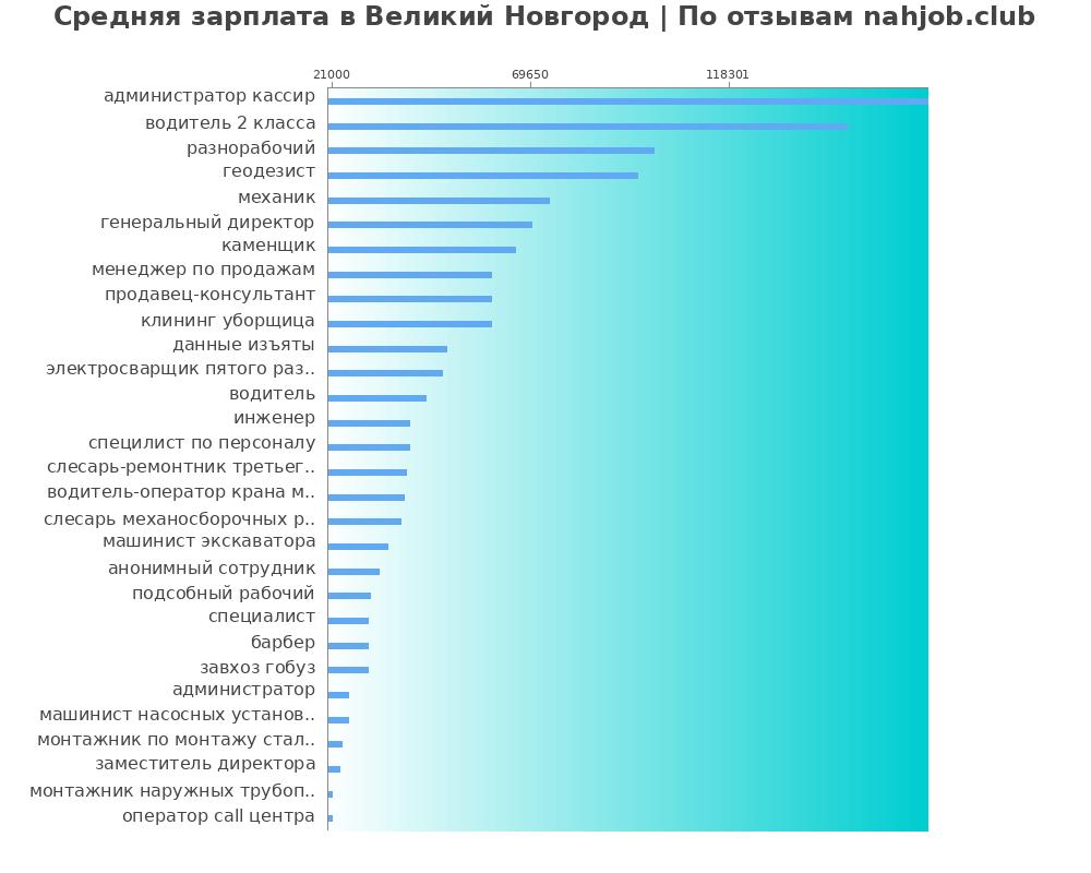 Средний уровень зарплаты в Великом новгороде