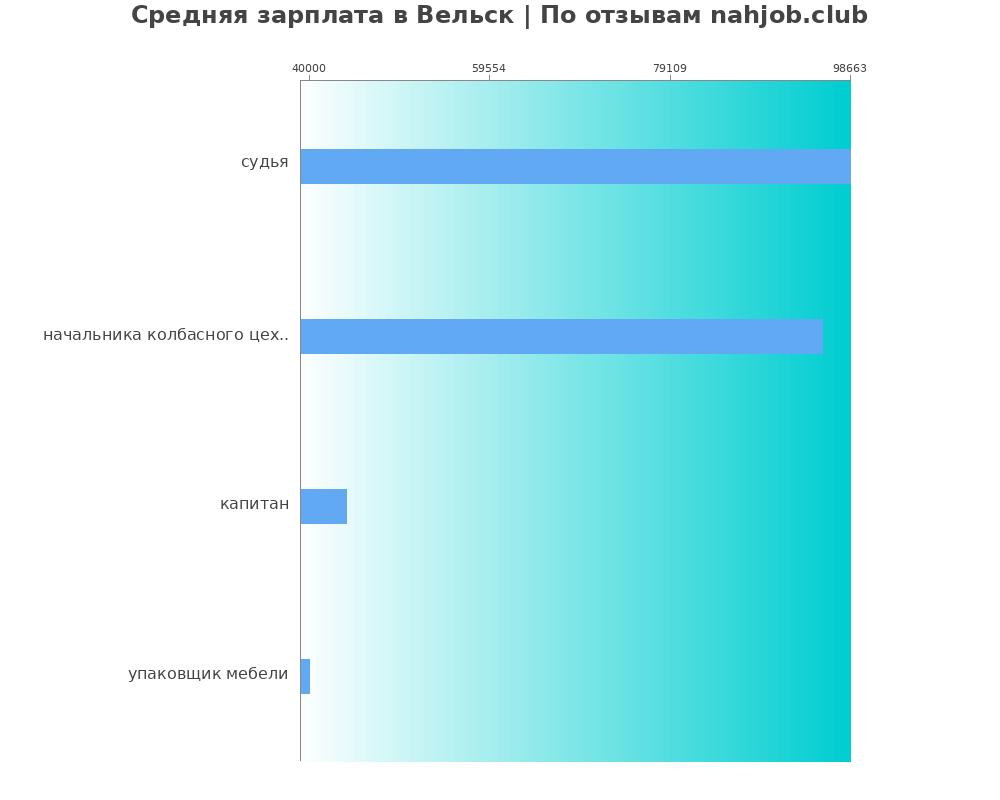 Средний уровень зарплаты в Вельске