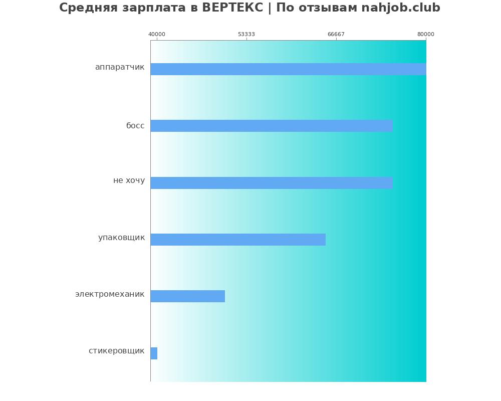 Средний уровень зарплаты в ВЕРТЕКС Средний уровень зарплаты в ВЕРТЕКС