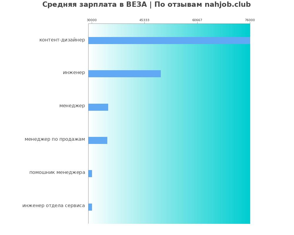 Средний уровень зарплаты в ВЕЗА Средний уровень зарплаты в ВЕЗА