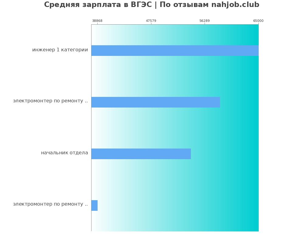 Средний уровень зарплаты в ВГЭС