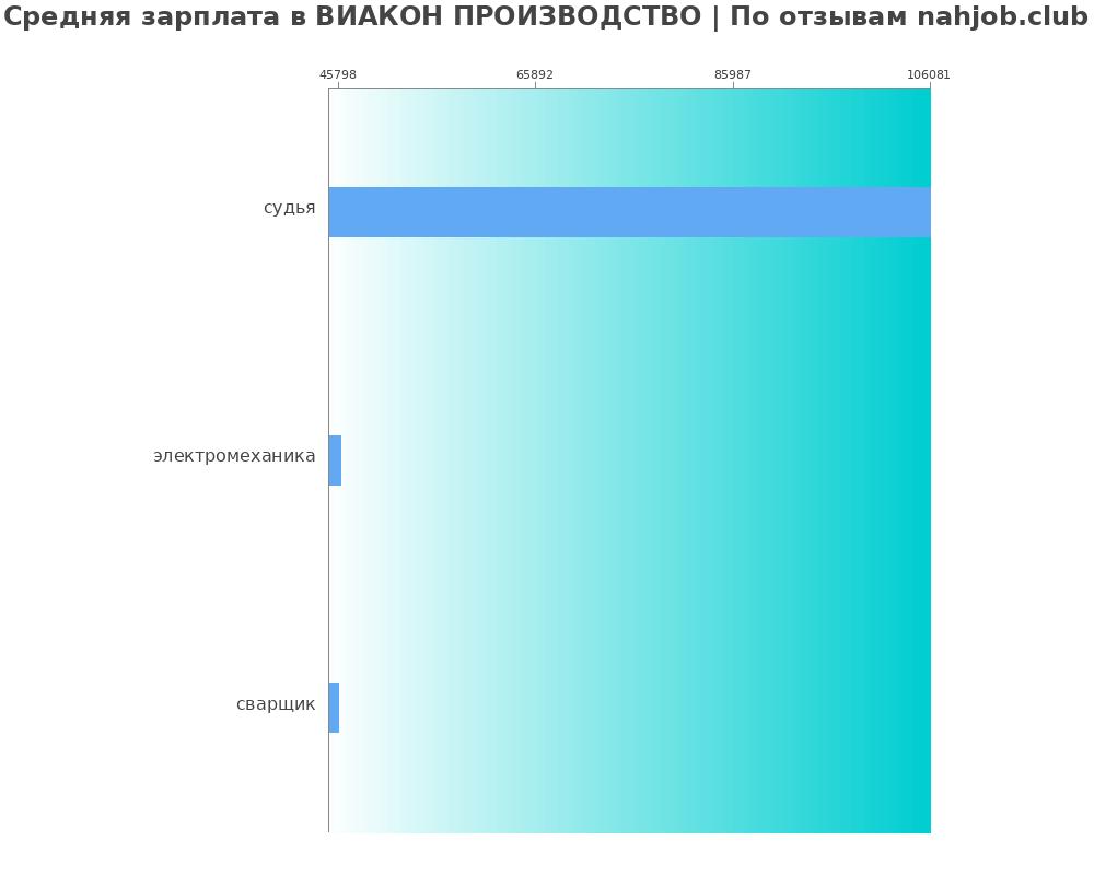 Средний уровень зарплаты в ВИАКОН ПРОИЗВОДСТВО