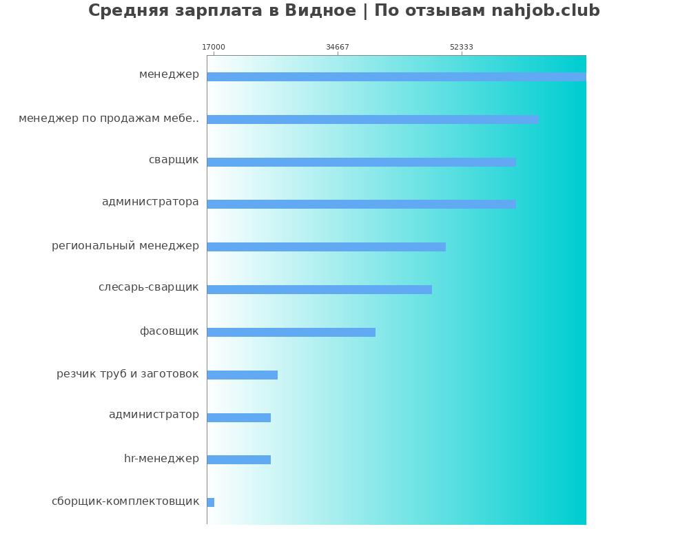 Средний уровень зарплаты в Видном