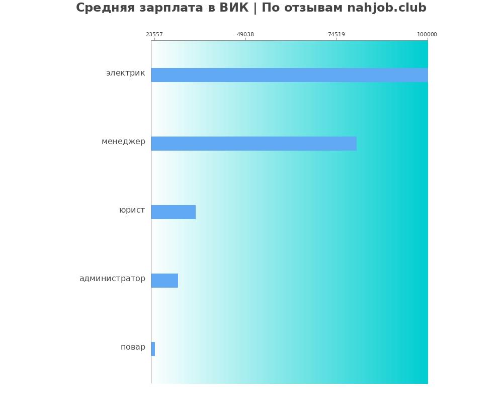 Средний уровень зарплаты в ВИК Средний уровень зарплаты в ВИК