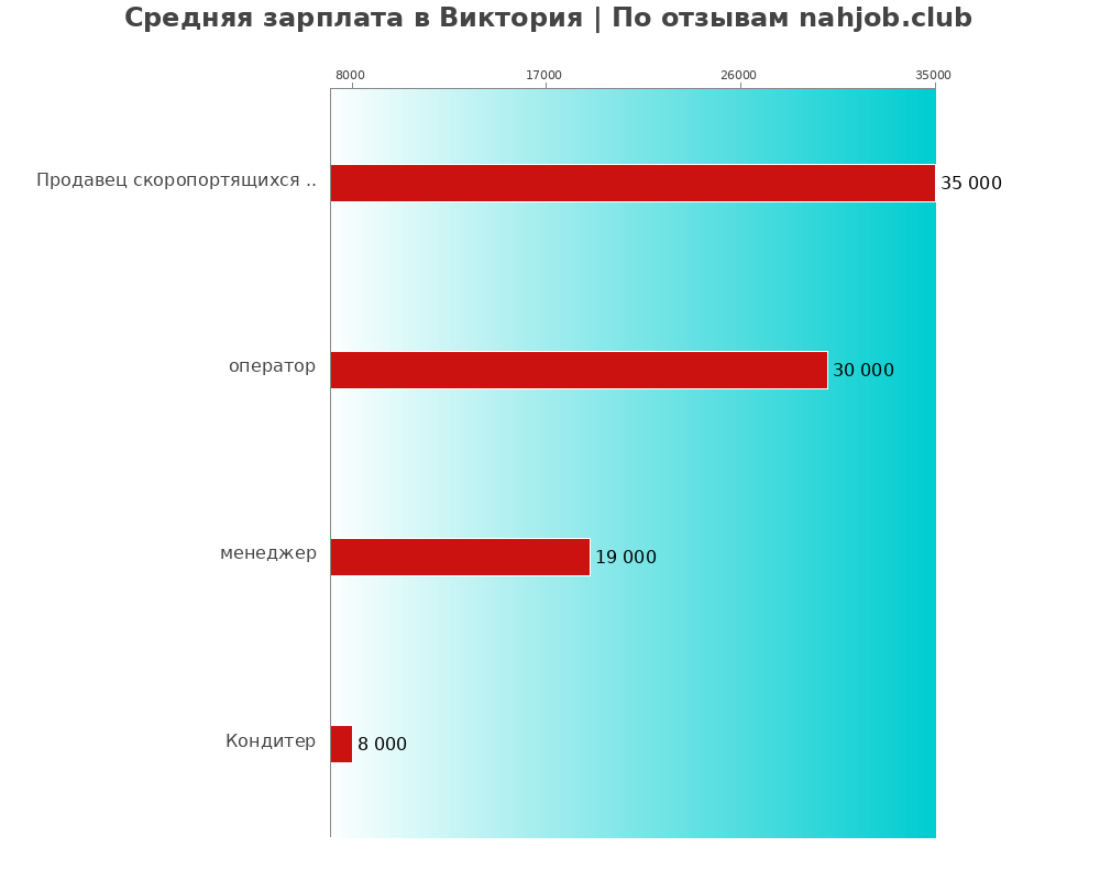 Средний уровень зарплаты в Виктория