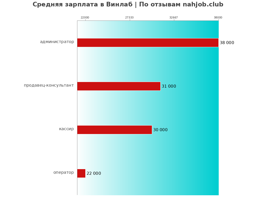 Средний уровень зарплаты в Винлаб