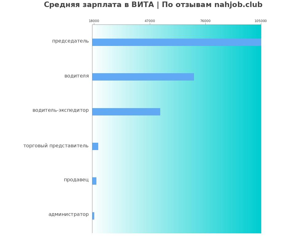 Средний уровень зарплаты в ВИТА