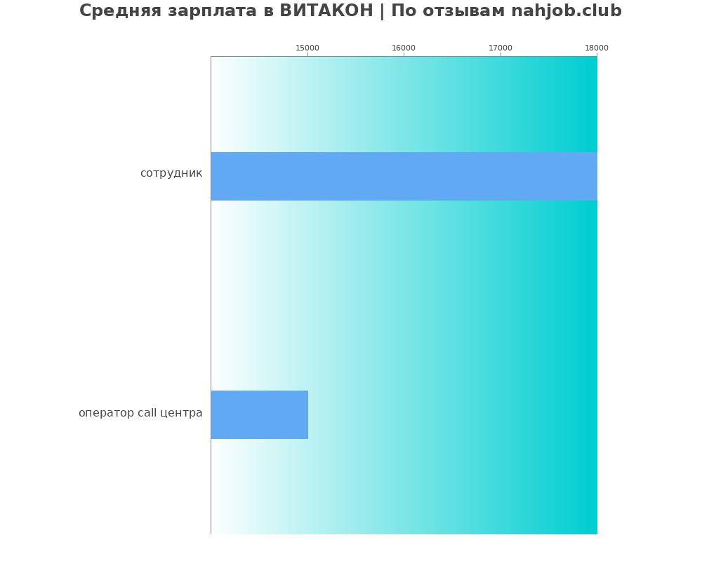Средний уровень зарплаты в ВИТАКОН Средний уровень зарплаты в ВИТАКОН