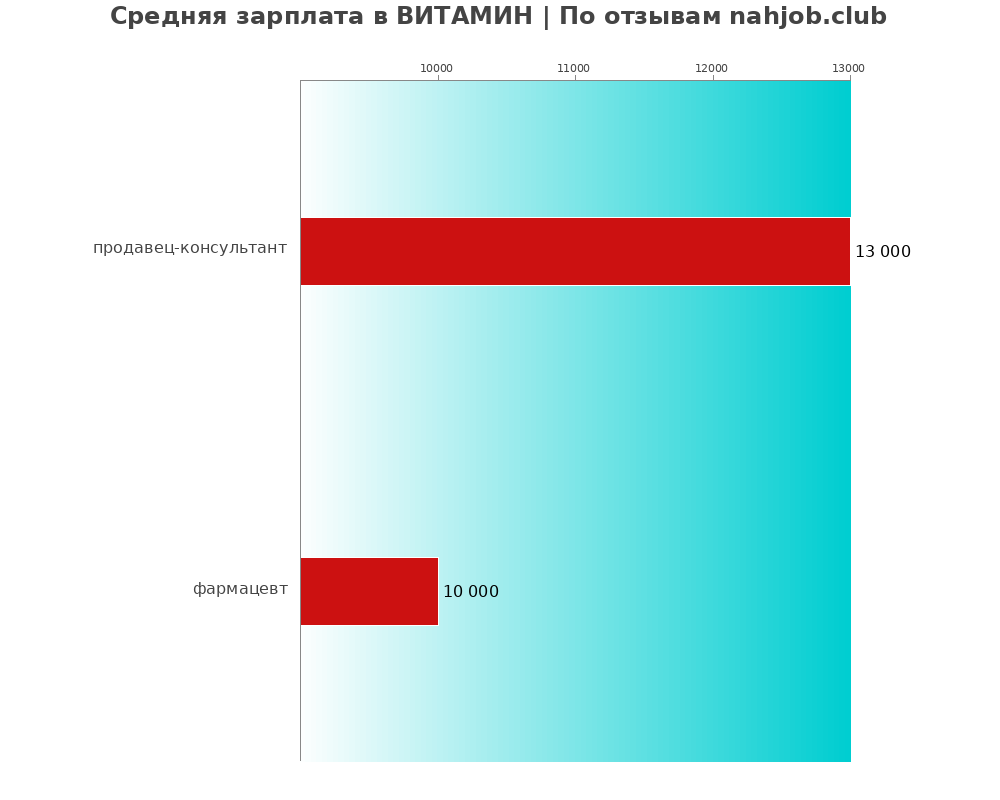 Средний уровень зарплаты в ВИТАМИН