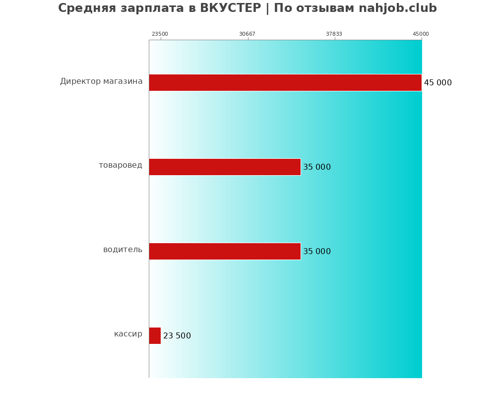 Средний уровень зарплаты в ВКУСТЕР