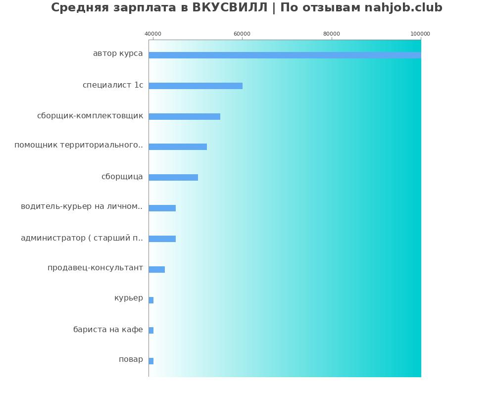 Средний уровень зарплаты в ВКУСВИЛЛ