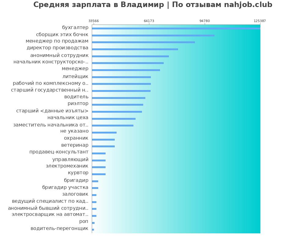 Средний уровень зарплаты в Владимире