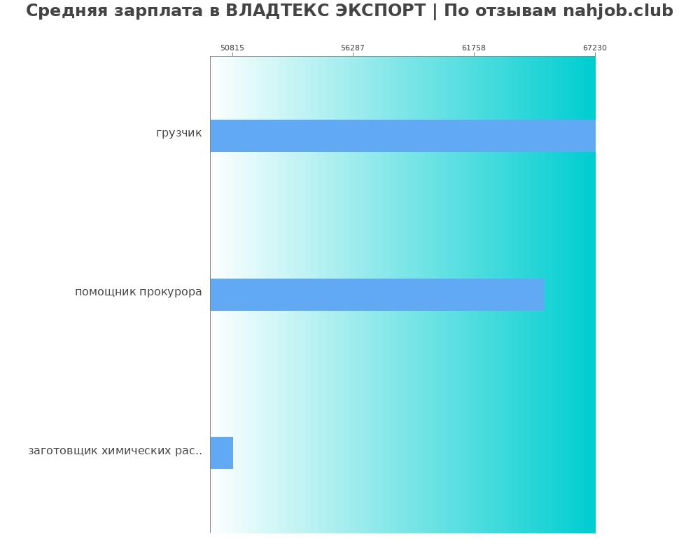 Средний уровень зарплаты в ВЛАДТЕКС ЭКСПОРТ