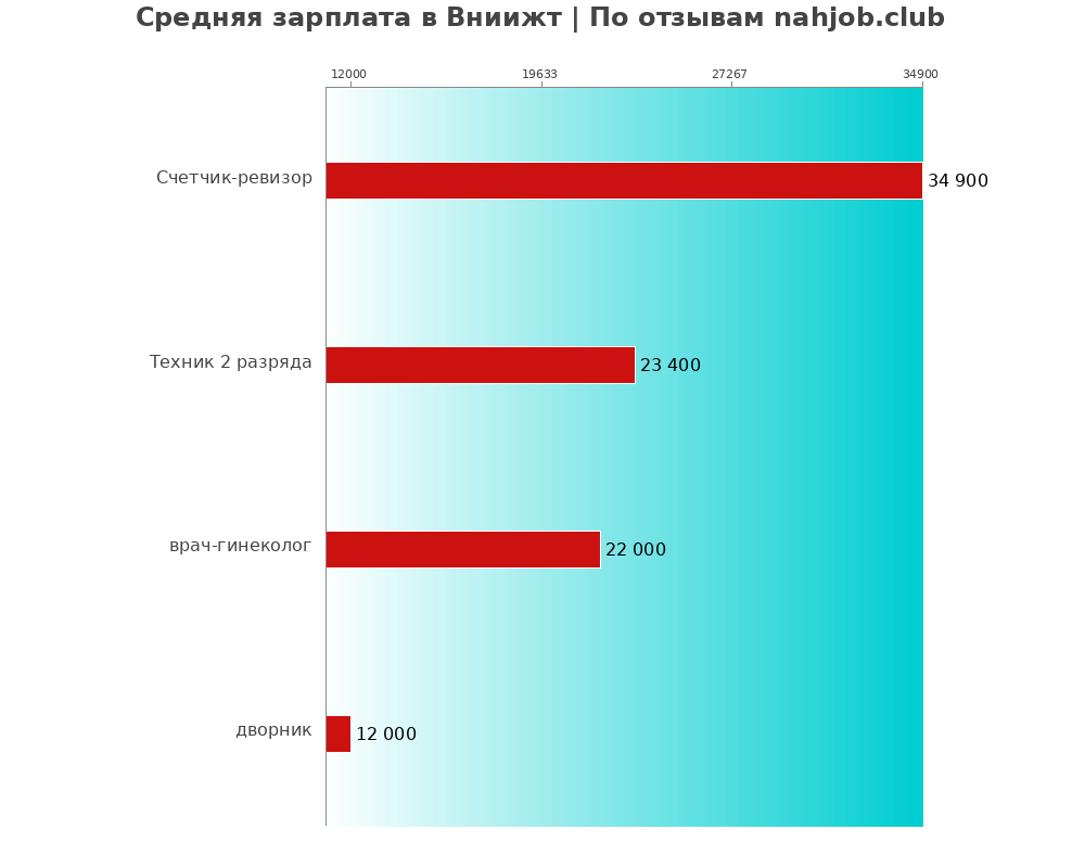 Средний уровень зарплаты в Вниижт