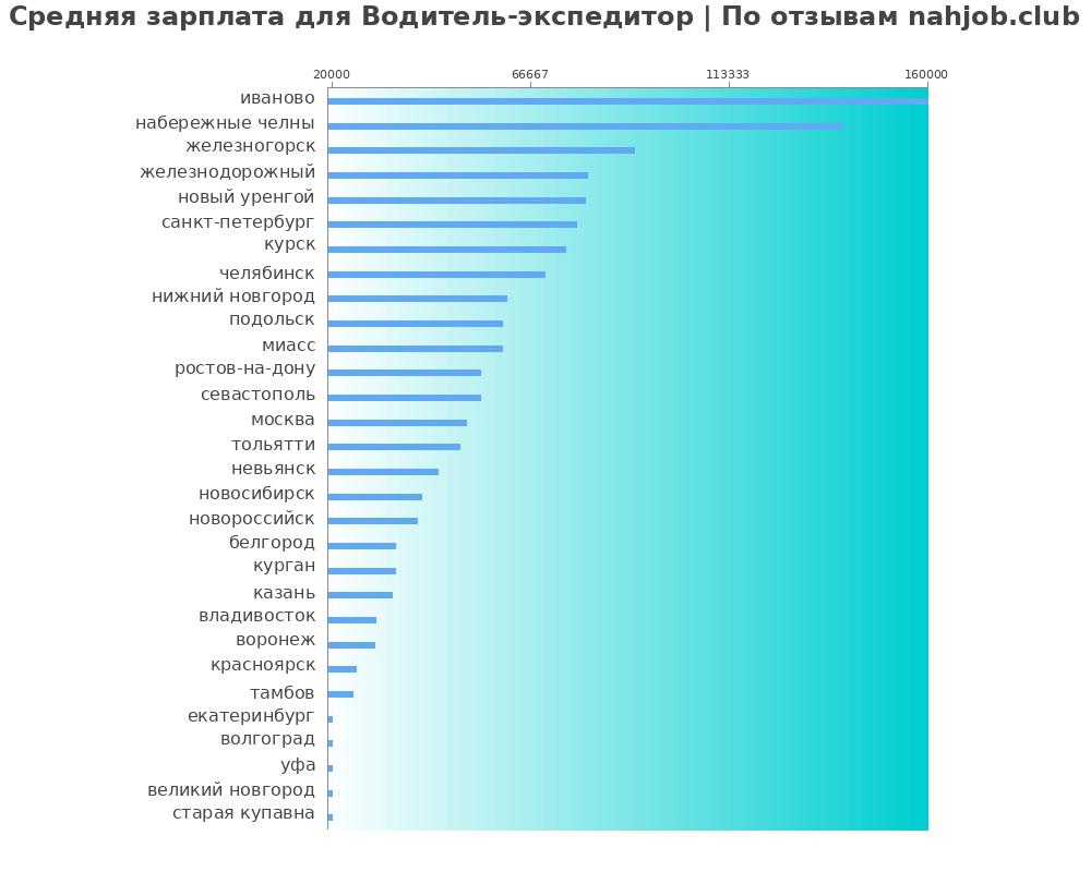 Средний уровень зарплаты в водителе-экспедиторе