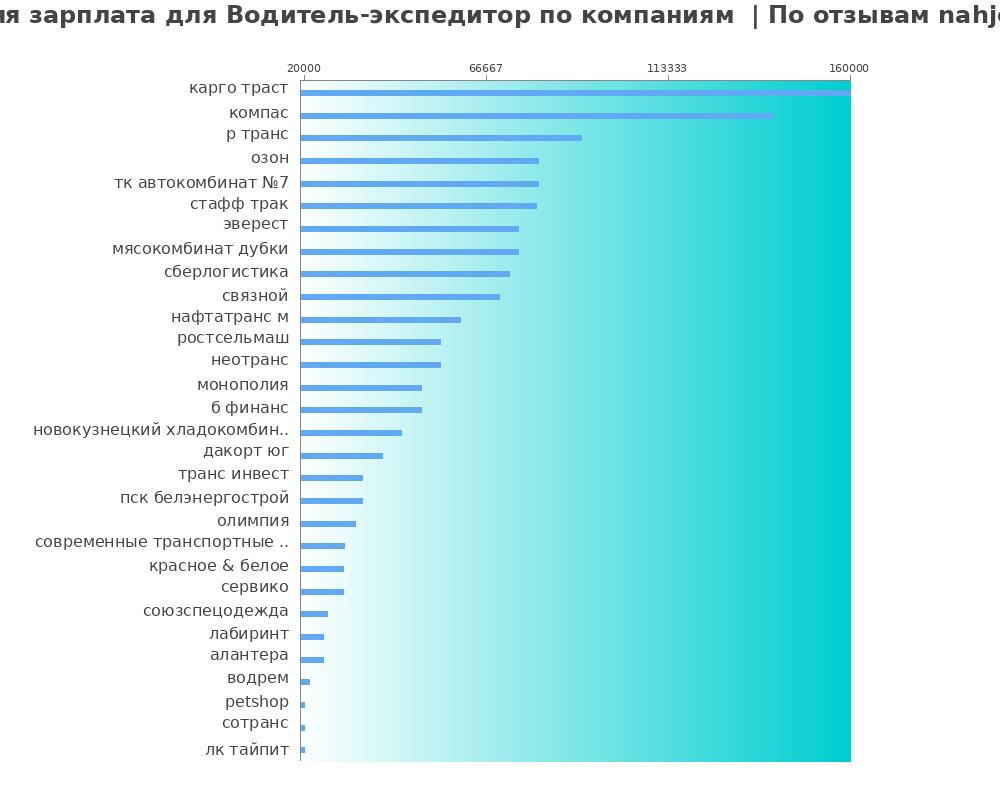 Средний уровень зарплаты для водителе-экспедиторе - по компаниям