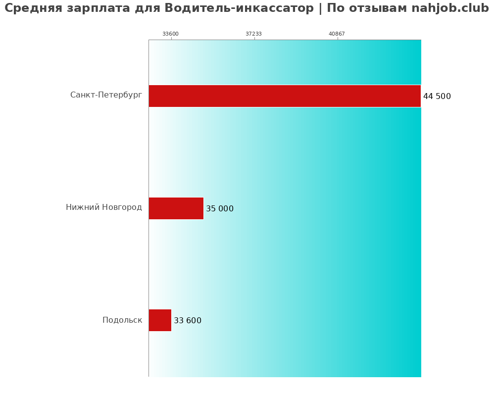 Средний уровень зарплаты в водителе-инкассаторе