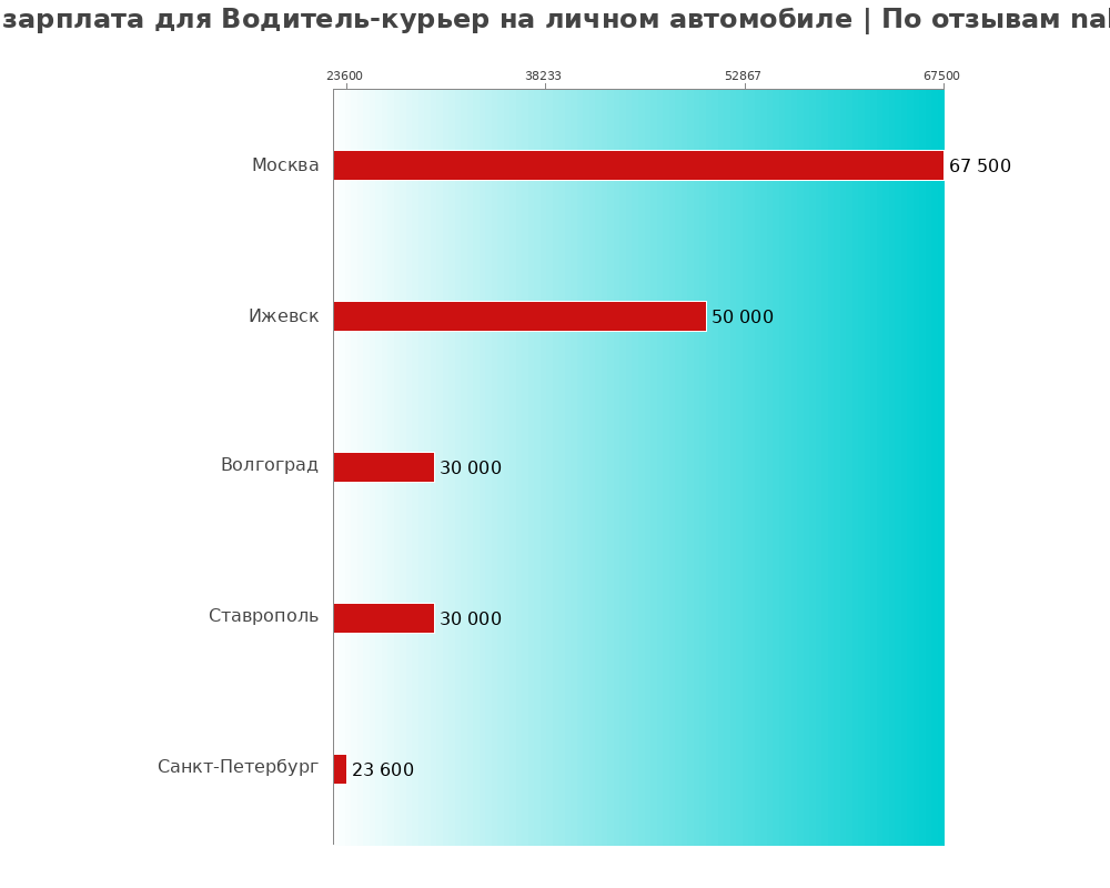 Средний уровень зарплаты в водителе-курьере на личном автомобиле