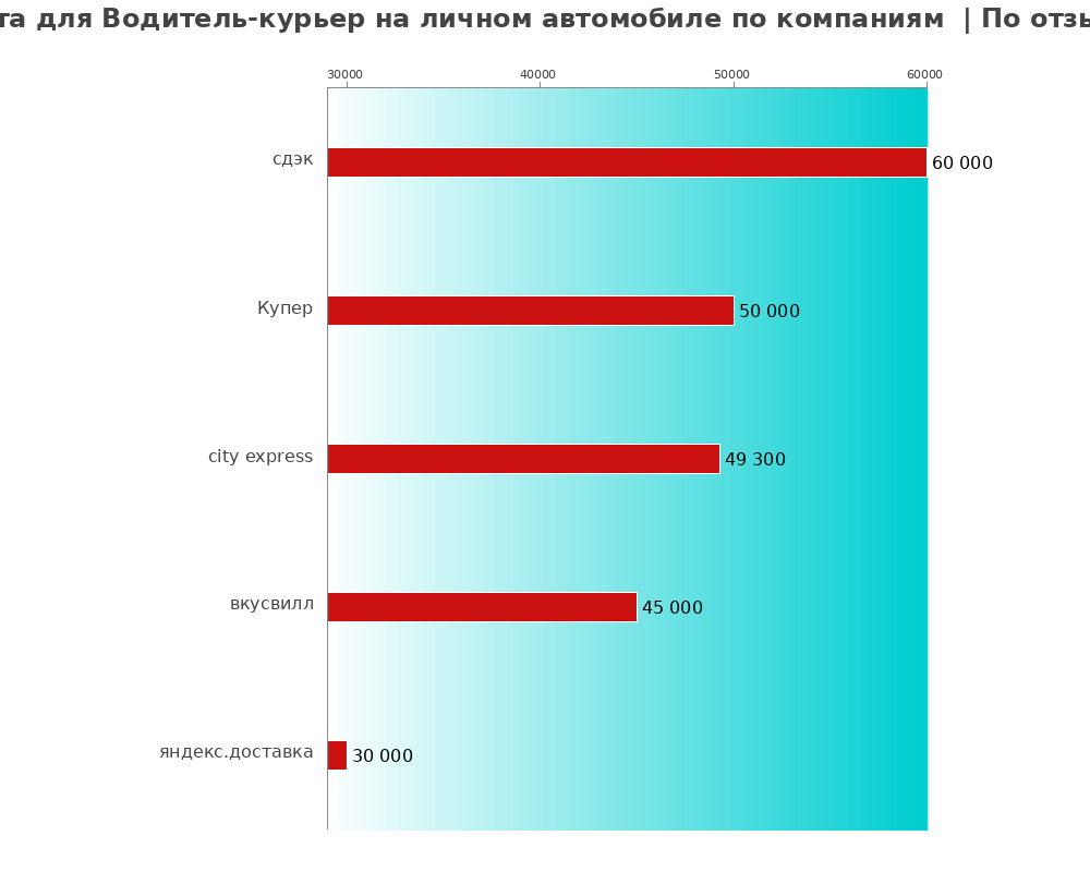 Средний уровень зарплаты для водителе-курьере на личном автомобиле - по компаниям