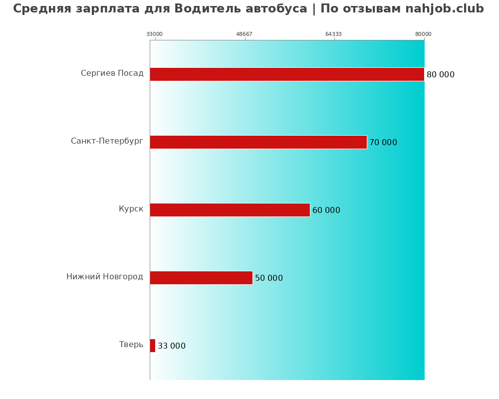 Средний уровень зарплаты в водителе автобусе