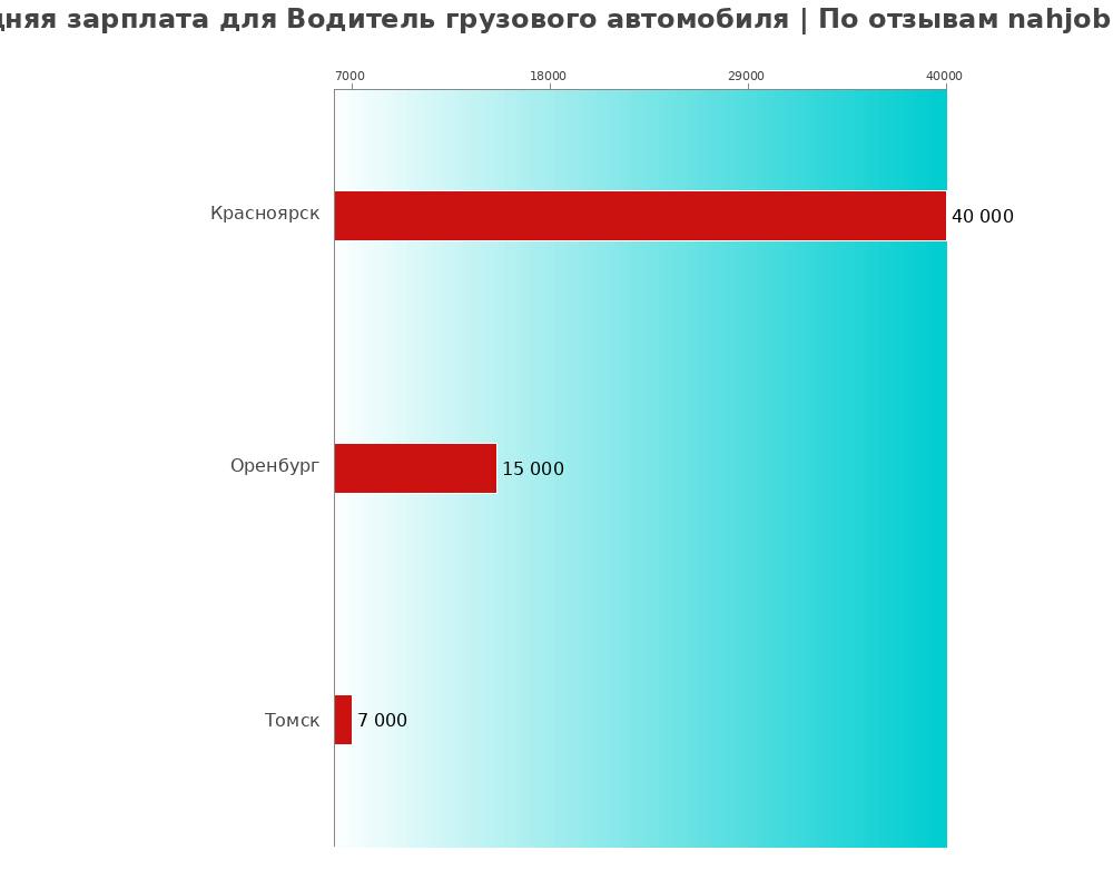 Средний уровень зарплаты в водителе грузового автомобиля