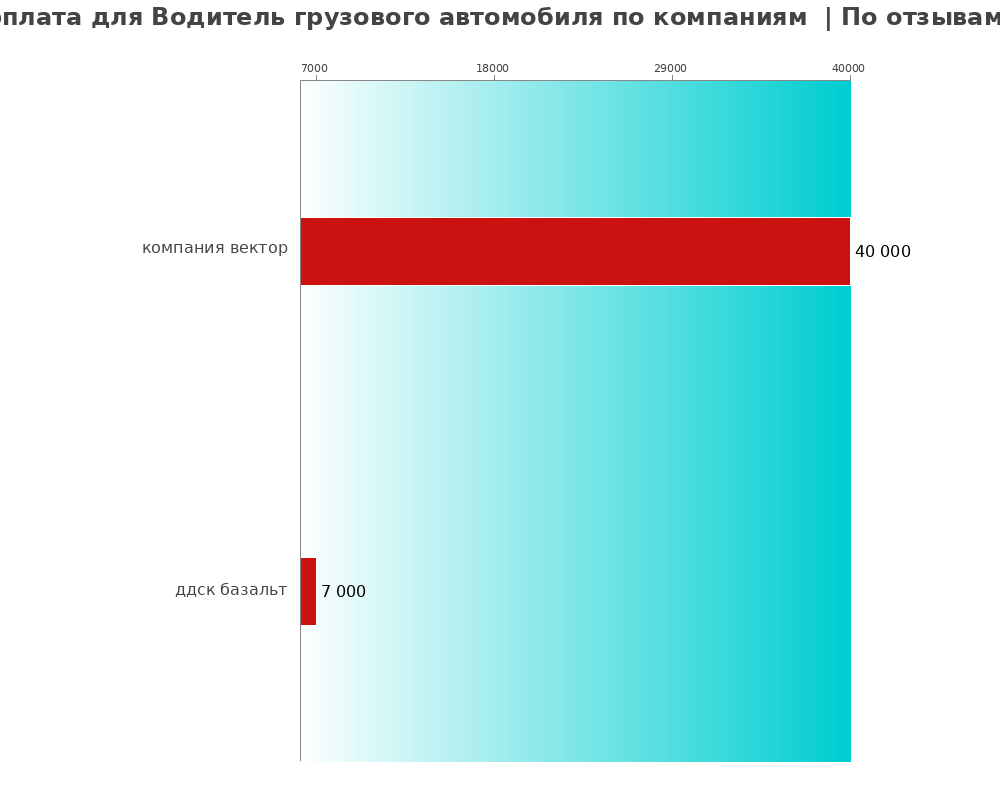 Средний уровень зарплаты для водителе грузового автомобиля - по компаниям