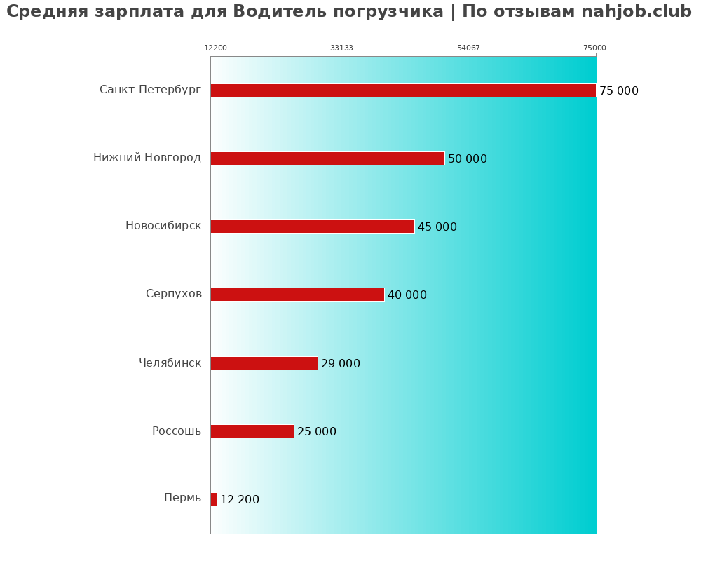 Средний уровень зарплаты в водителе погрузчике