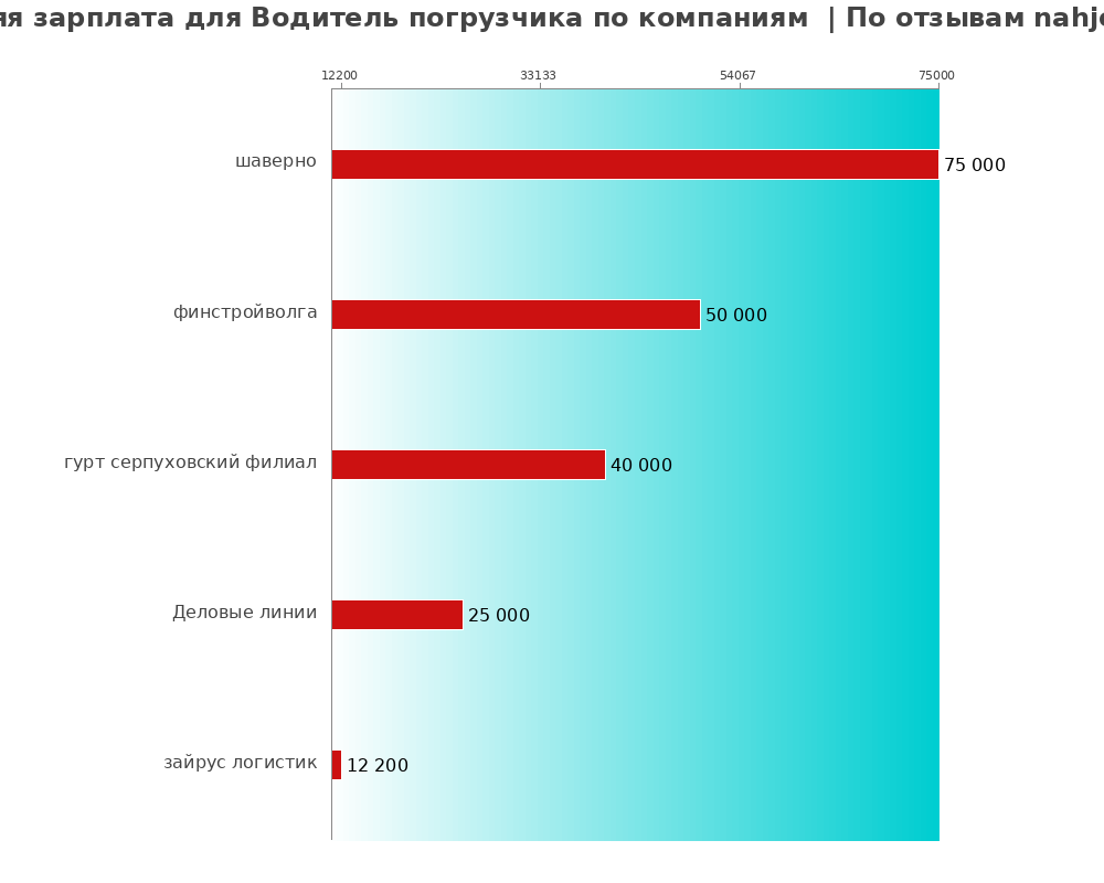 Средний уровень зарплаты для водителе погрузчике - по компаниям