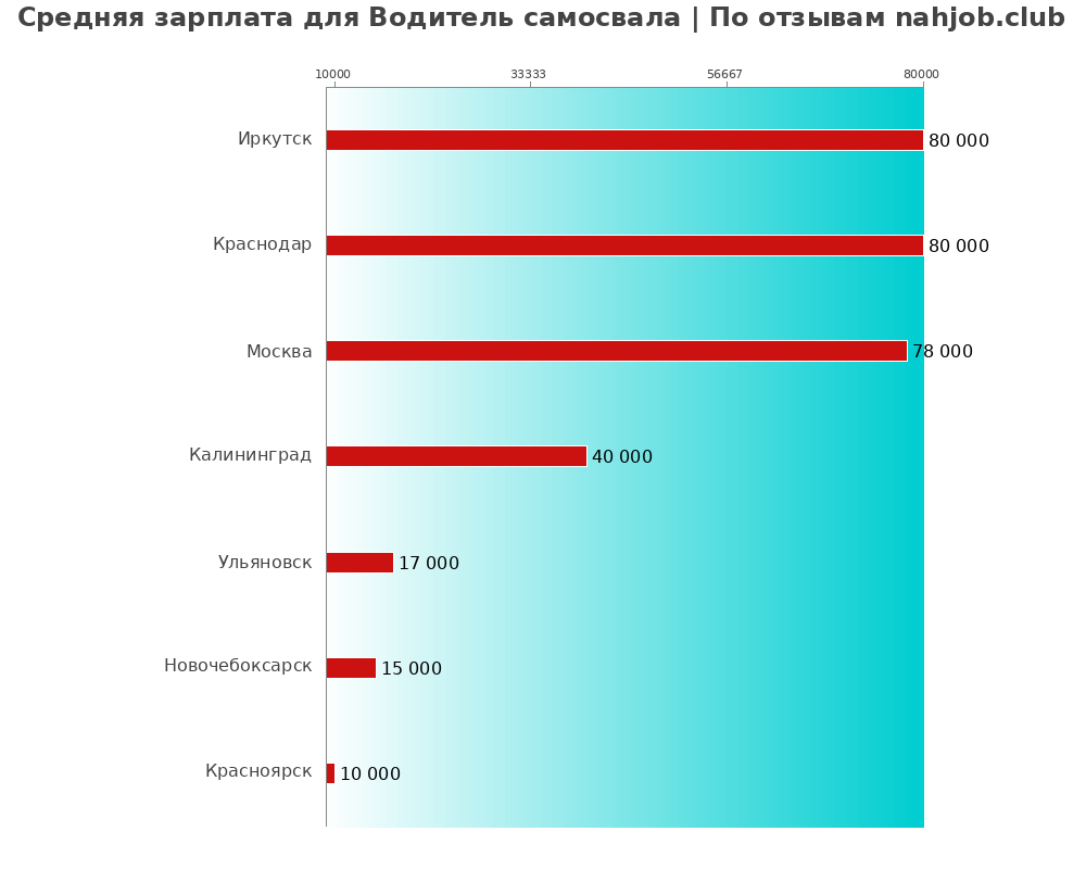 Средний уровень зарплаты в водителе самосвале