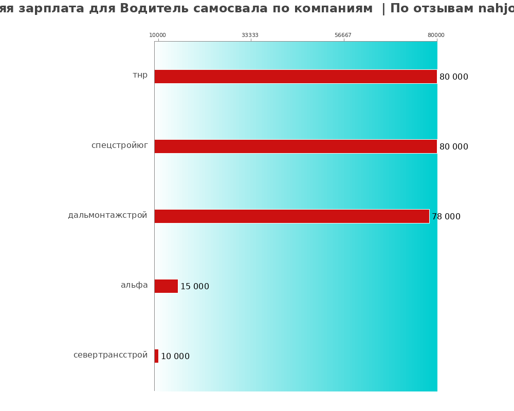 Средний уровень зарплаты для водителе самосвале - по компаниям