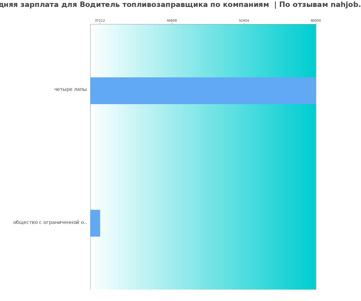 Средний уровень зарплаты для водителе топливозаправщика - по компаниям
