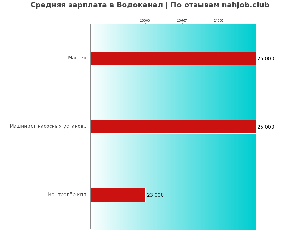 Средний уровень зарплаты в Водоканал