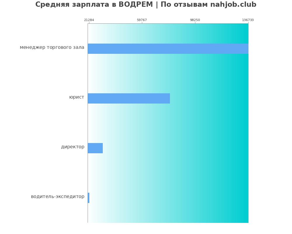 Средний уровень зарплаты в ВОДРЕМ