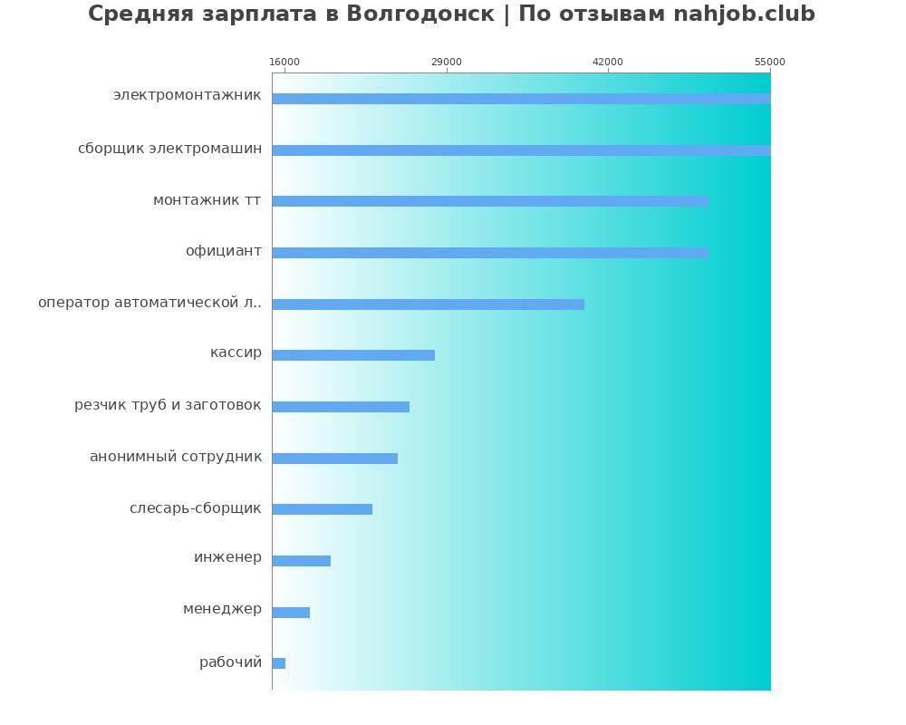 Средний уровень зарплаты в Волгодонске