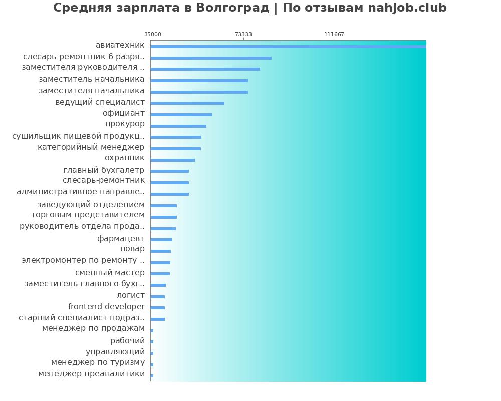 Средний уровень зарплаты в Волгограде
