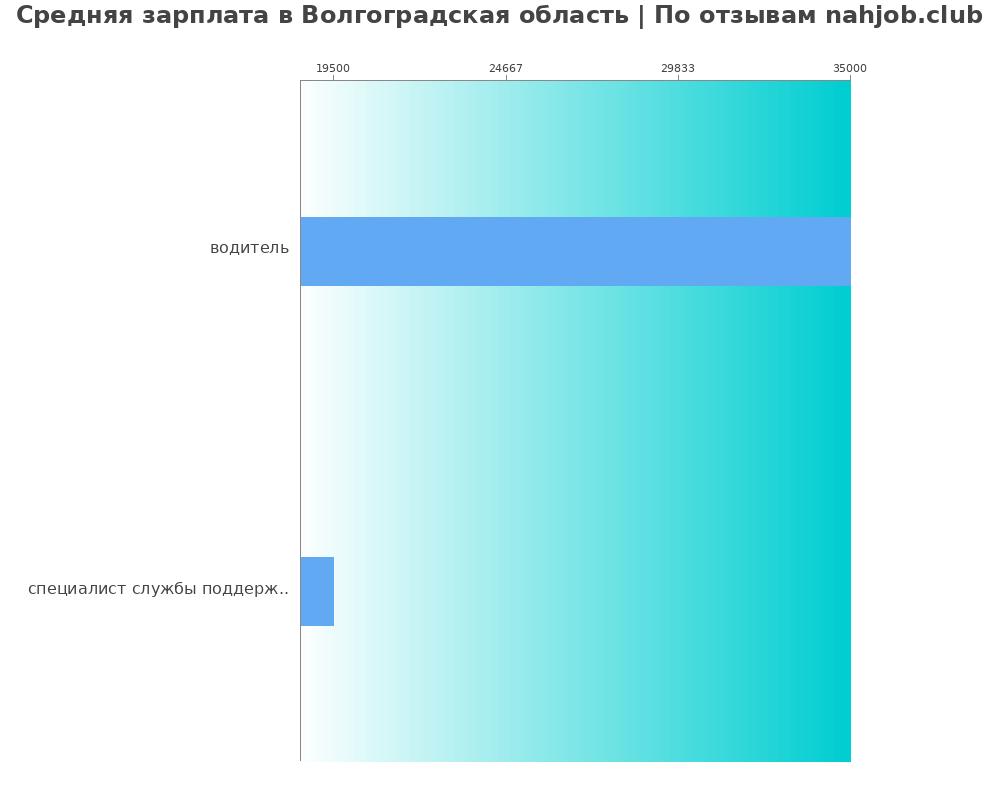 Средний уровень зарплаты в Волгоградской области