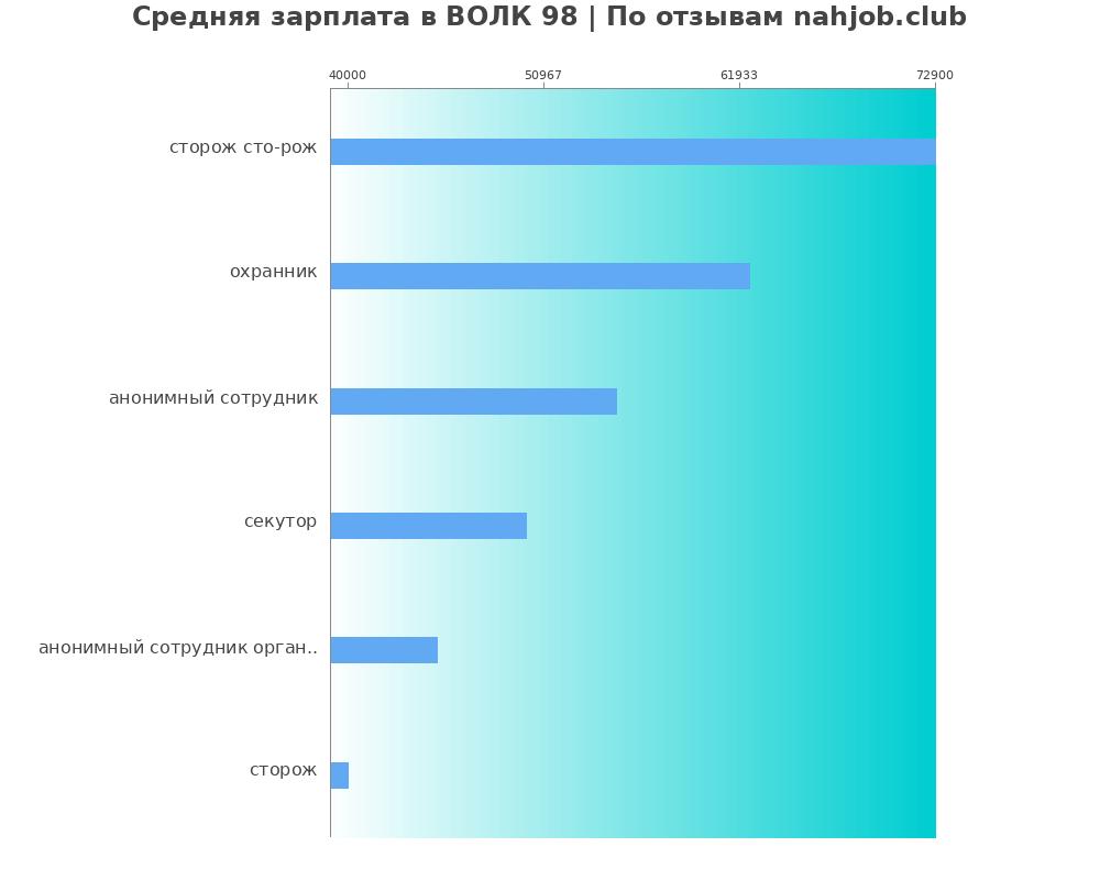 Средний уровень зарплаты в ВОЛК 98 Средний уровень зарплаты в ВОЛК 98