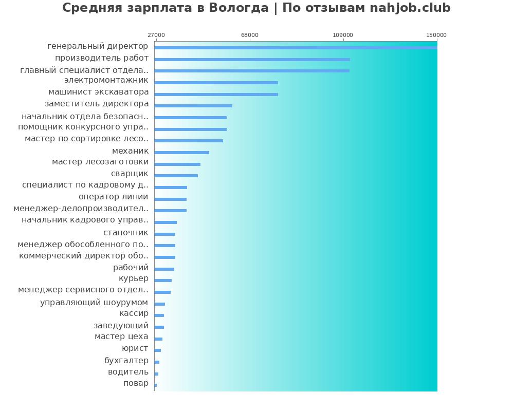 Средний уровень зарплаты в Вологде