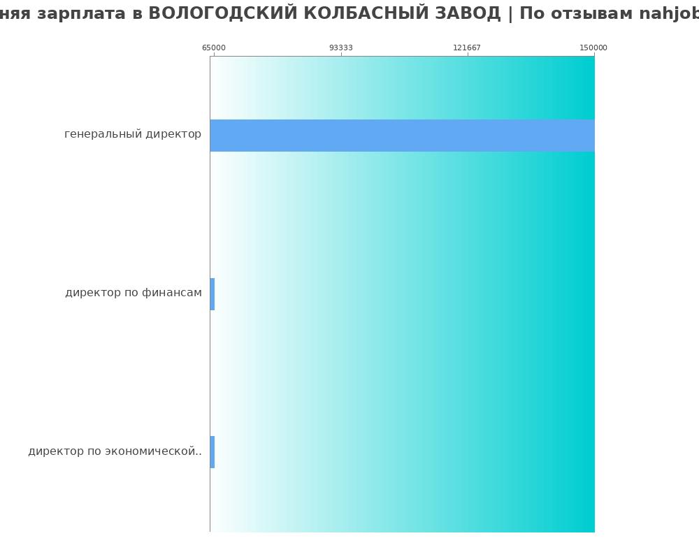 Средний уровень зарплаты в ВОЛОГОДСКИЙ КОЛБАСНЫЙ ЗАВОД
