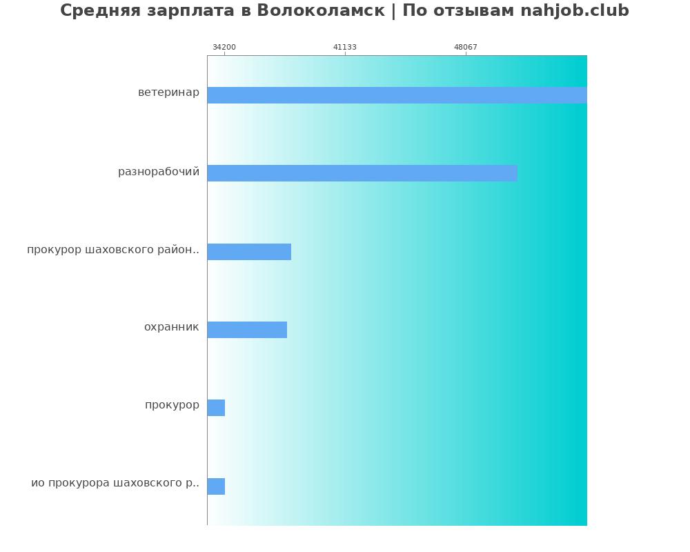 Средний уровень зарплаты в Волоколамске
