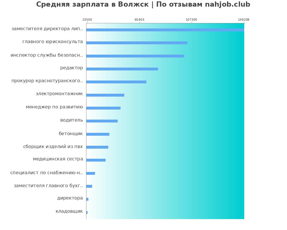 Средний уровень зарплаты в Волжске