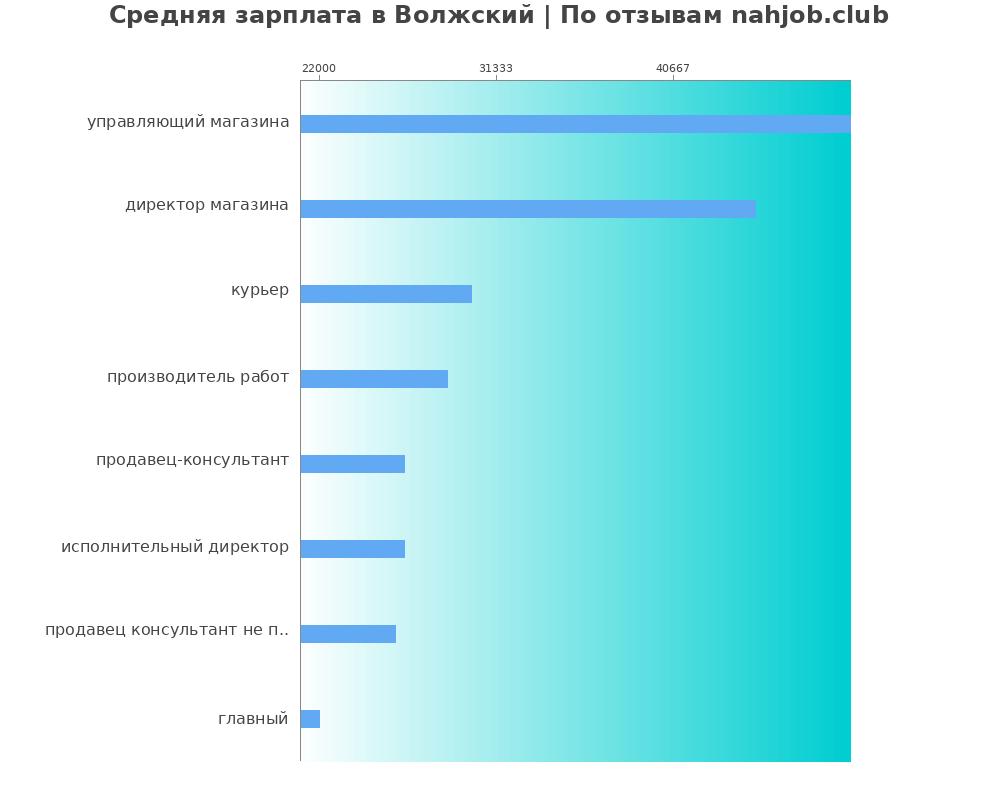 Средний уровень зарплаты в Волжском