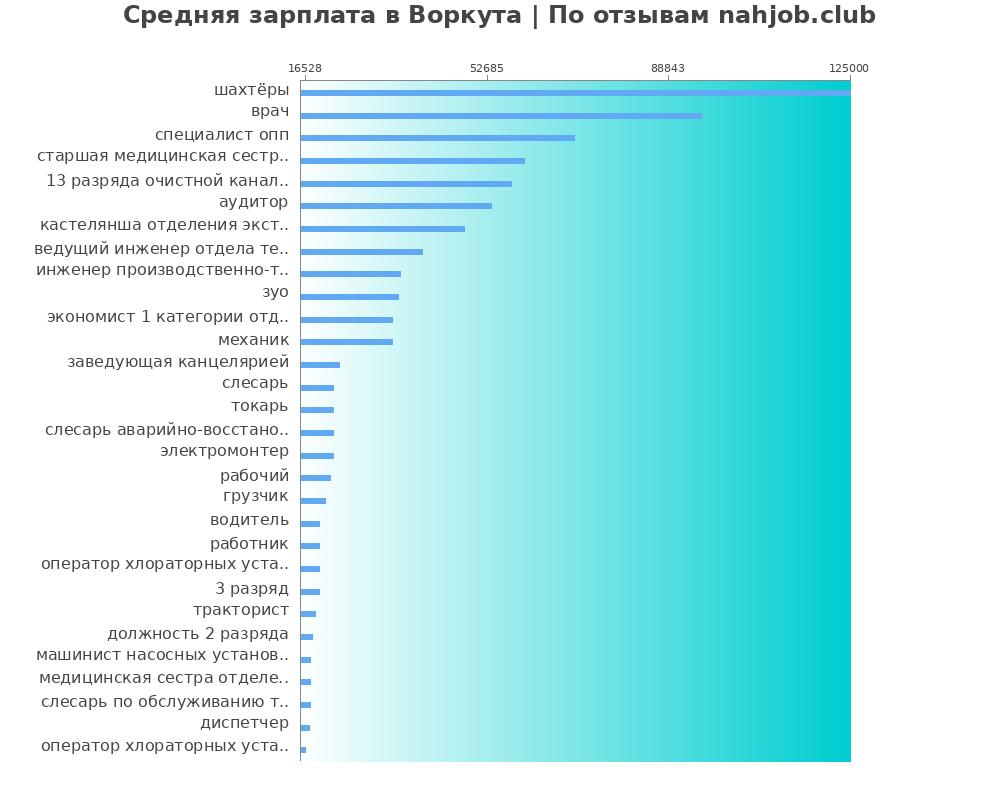 Средний уровень зарплаты в Воркуте
