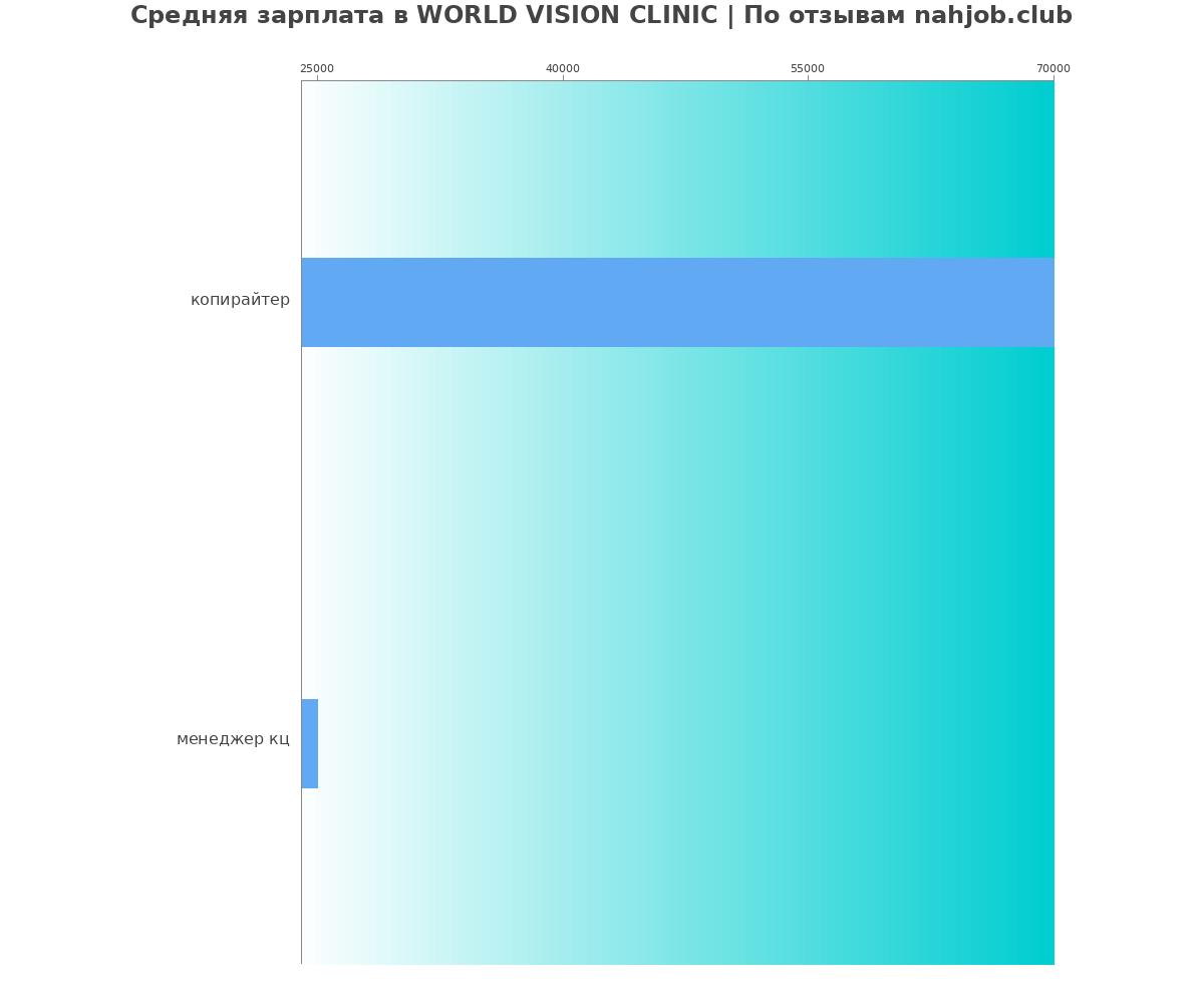 Какая зарплата в WORLD VISION CLINIC