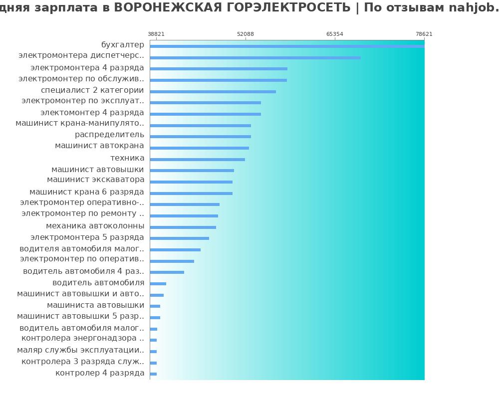 Средний уровень зарплаты в ВОРОНЕЖСКАЯ ГОРЭЛЕКТРОСЕТЬ