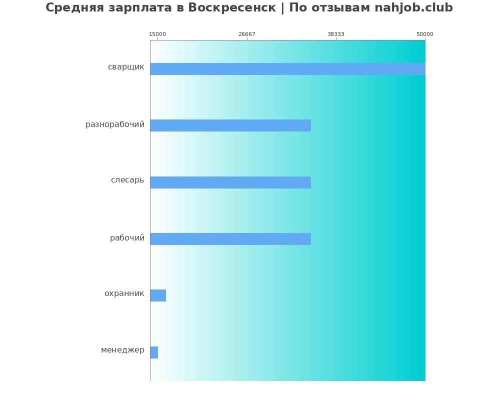 Средний уровень зарплаты в Воскресенске