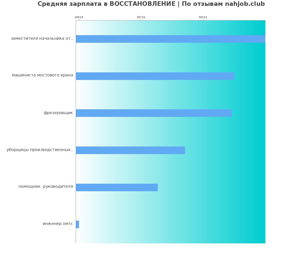 График и распределение зарплат в ВОССТАНОВЛЕНИЕ