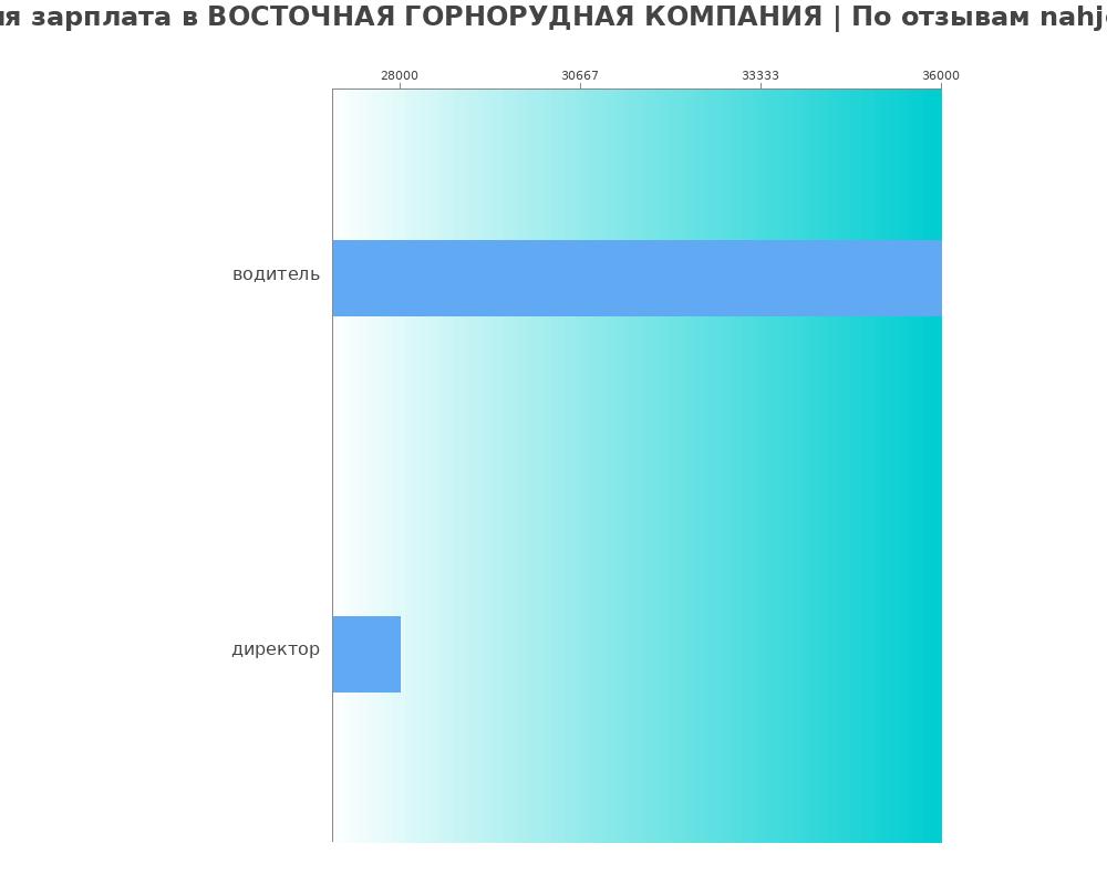 Средний уровень зарплаты в ВОСТОЧНАЯ ГОРНОРУДНАЯ КОМПАНИЯ