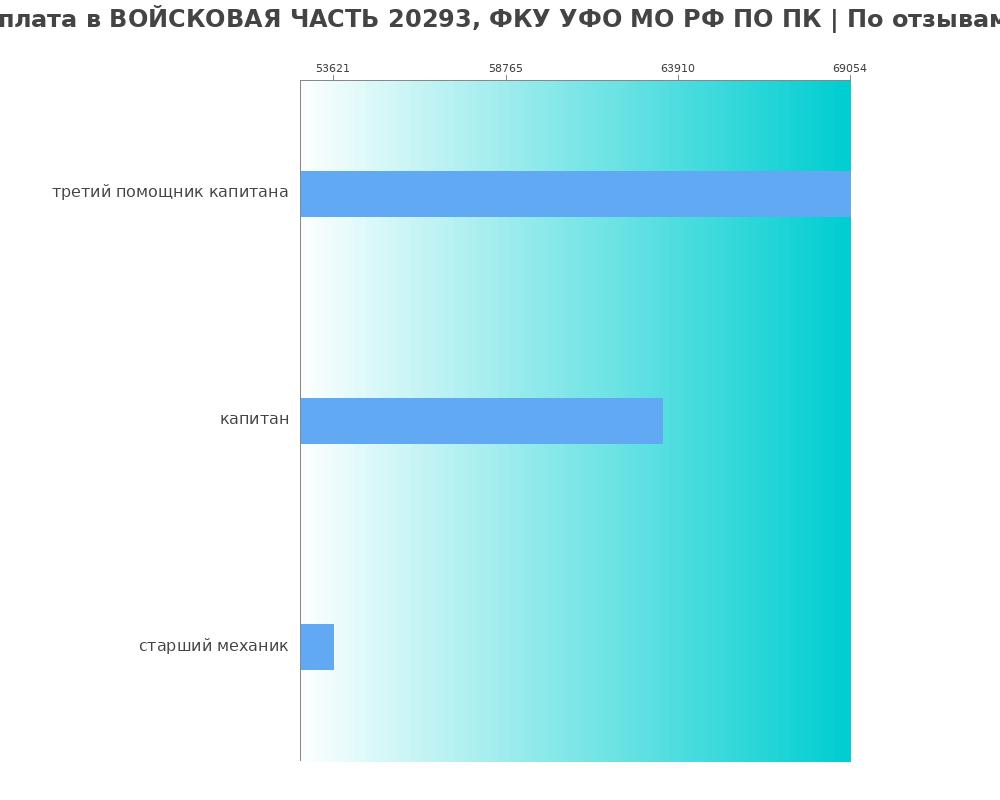Средний уровень зарплаты в ВОЙСКОВАЯ ЧАСТЬ 20293, ФКУ УФО МО РФ ПО ПК